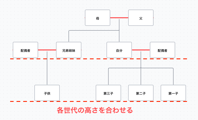 家系図では同じ世代は高さを合わせると見やすくなる